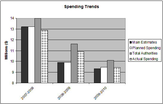 Expenditure Profile