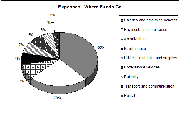 Graphique des principales donnes financires