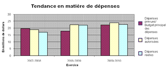 Tendances des dépenses