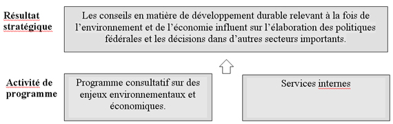 Figure 2 : Architecture de l’activité de programme (AAP) — Table ronde nationale sur l’environnement et l’économie