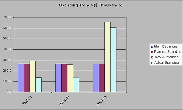 Expenditure Profile - Spending Trend Graph ($ thousands) for 2007-8, 2008-09, 2009-10