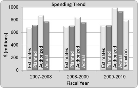 National Research Council Spending Trend Graph