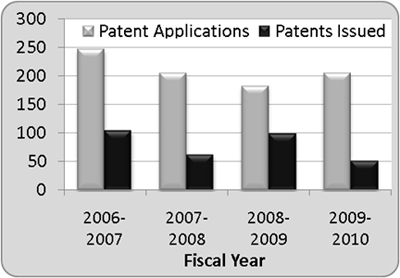 National Research Council Patents Graph
