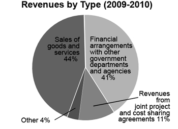 National Research Council Revenues Chart