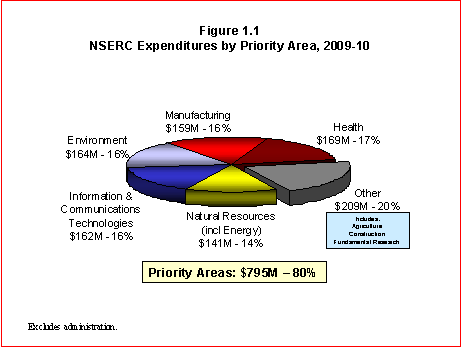 NSERC Expenditures by Priority Area, 2009-10