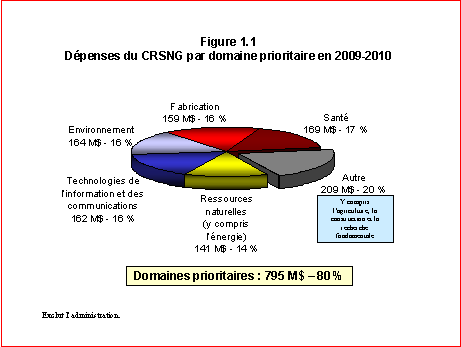 Dépenses du CRSNG par domaine prioritaire en 2009-2010