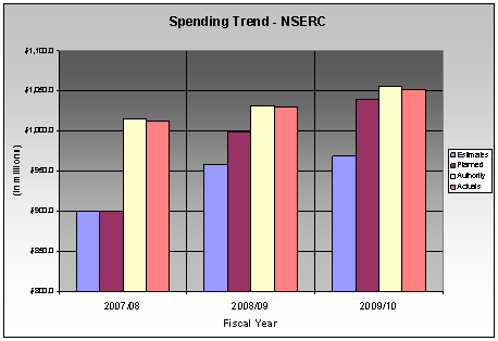 Bar Chart: Departmental Spending Trend