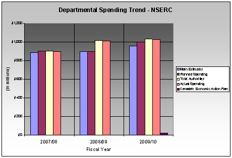 Bar Chart: Departmental Spending Trend