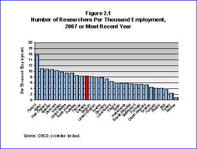 Bar Chart: Number of Researchers Per Thousand Employment, 2007 or Most Recent Year