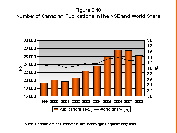 Bar Chart: Number of Canadian Publications in the NSE and World Share