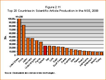 Bar Chart: Top 20 Countries in Scientific Article Production in the NSE, 2008