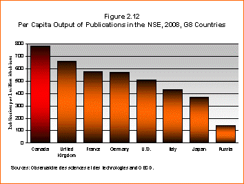 Bar Chart: Per Capita Output of Publications in the NSE, 2008, G8 Countries