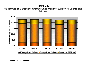Bar Chart: Percentage of Discovery Grants Funds Used to Support Students and Fellows