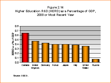 Bar Chart: Higher Education R & D (HERD) as a Percentage of GDP, 2008 or Most Recent Year