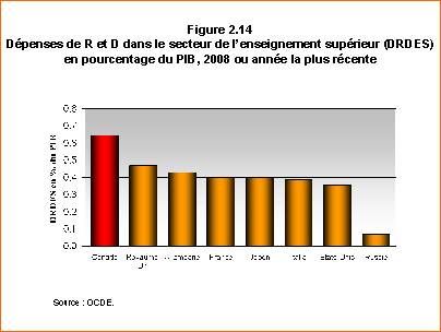 D�penses de R et D dans le secteur de l'enseignement sup�rieur (DRDES) en pourcentage du PIB, 2008 ou ann�e la plus r�cente