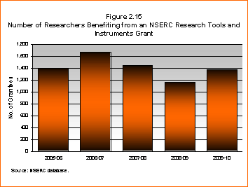 Bar Chart: Number of Researchers Benefiting from an NSERC Research Tools and Instruments Grant