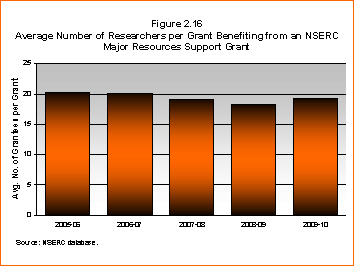Bar Chart: Average Number of Researchers per Grant Benefiting from an NSERC Major Resources Support Grant