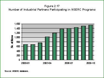 Bar Chart: Number of Industrial Partners Participating in NSERC Programs