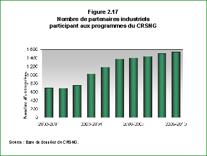 Nombre de partenaires industriels participant aux programmes de CRSNG