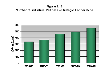 Bar Chart: Number of Industrial Partners - Strategic Partnerships