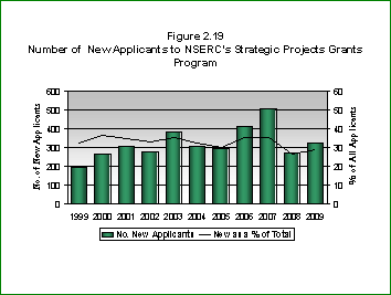 Bar Chart: Number of New Applicants to NSERC's Strategic Projects Grants Program