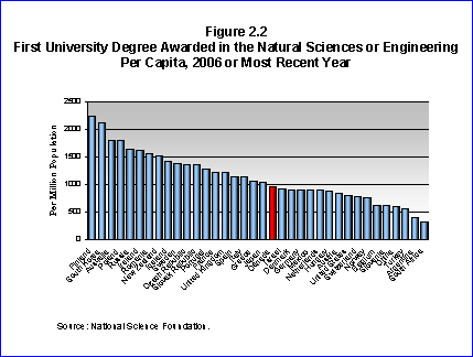 Bar Chart: First University Degree Awarded in the Natural Sciences or Engineering Per Capita, 2006 or Most Recent Year