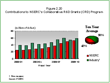 Bar Chart: Contributions to NSERC's Collaborative R & D Grants (CRD) Program