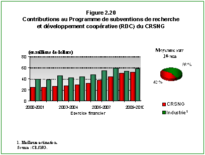 Contributions au Programme de subventions de recherche et développement coopérative (RDC) du CRSNG