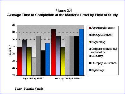 Bar Chart: Average Time To Complete at the Master's Level by Field of Study