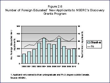 Bar Chart: Number of Foreign Educated New Applicants to NSERC's Discovery Grants Program