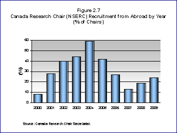 Bar Chart: Canada Research Chair (NSERC) Recruitment from Abroad by Year (% of Chairs)