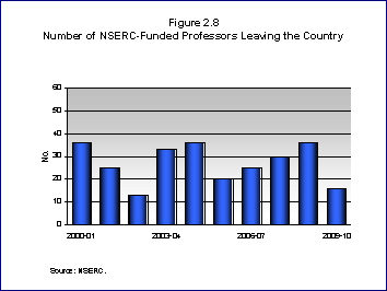 Bar Chart: Number of NSERC-Funded Professors Leaving the Country