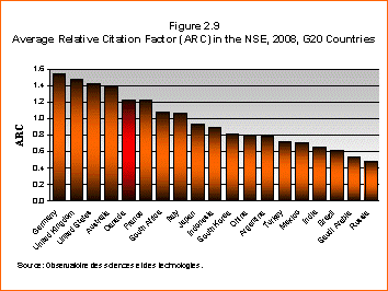 Bar Chart: Average Relative Citation Factor (ARC) in the NSE, 2008, G20 Countries