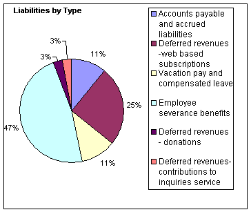 Financial Highlights Chart: Liabilities by Type