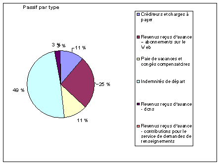 Graphiques des Principales donn�es financi�res : Passif par type