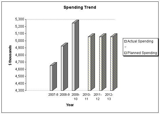 Departmental Spending Trend