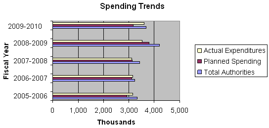 Spending Trends