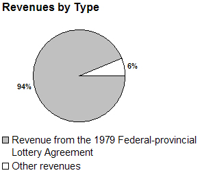 ]Revenues by Type