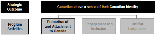 Strategic Outcome #2 - Canadians have a sense of their Canadian identity