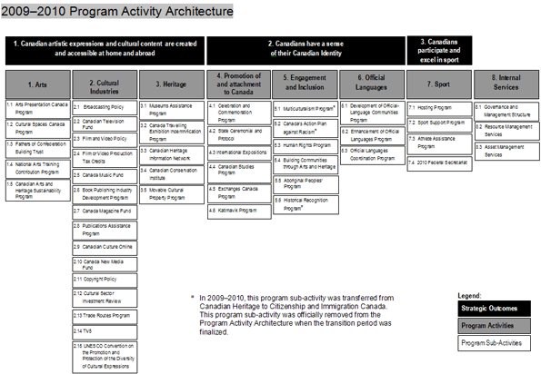 2009-2010 Program Architecture