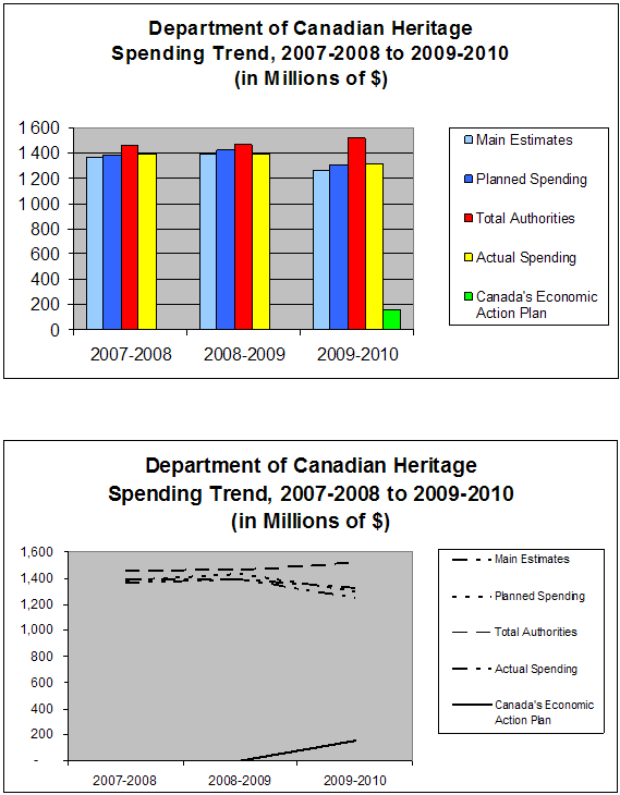 Department of Canadian Heritage Spending Trend, 2007-2008 to 2009-2010