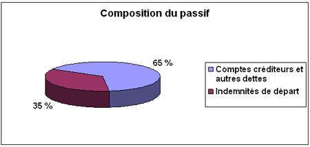 Composition du passif