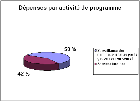 D�penses par activit� de programme