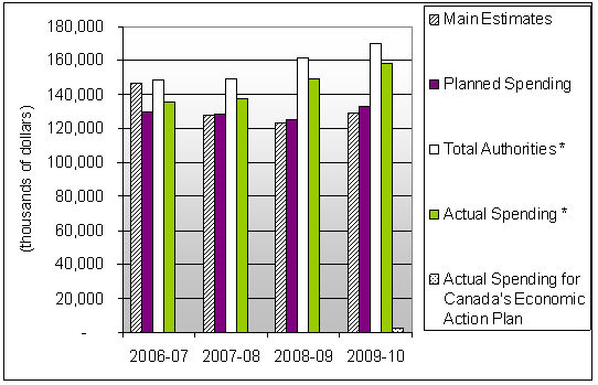 Expenditure Profile - Spending Trend Graph