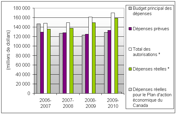 Profil des d�penses - Graphique repr�sentant les tendances relatives aux d�penses