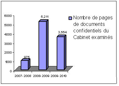 Documents du Cabinet (demandes du v�rificateur g�n�ral) d�crets C.P. 1985-3783 et C.P. 2006-1289