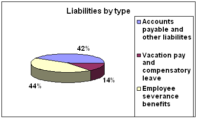 Liabilities by Type