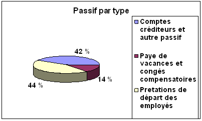 Passif par type