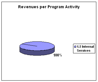 Revenues per Program Activity