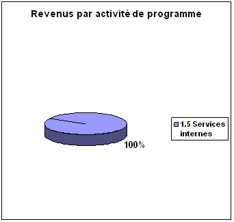Revenus par activit� de programme